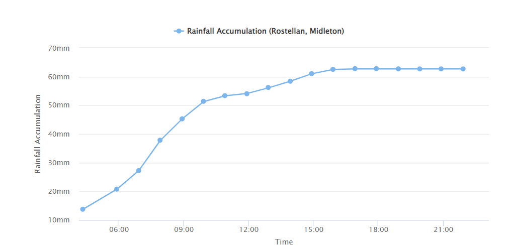 Weather Observations Website, Met Éireann