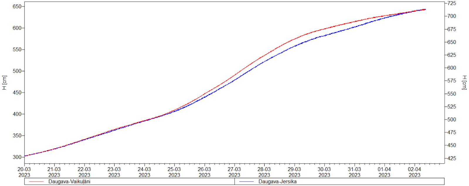  Daugava river levels near Vaikuļanii and Jersikas, Latvia, March to April 2023. Credit: Latvian Environment, Geology and Meteorology Centre (LVĜMC)
