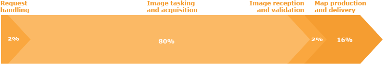 Time required in the Rapid Mapping Service, from product request to product delivery (average since 2012).
