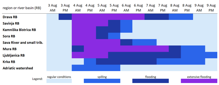 Temporal review of the flooding conditions in Slovenia between 09 and 09 August by affected region or river basin at 12-hour intervals. Image: ARSO