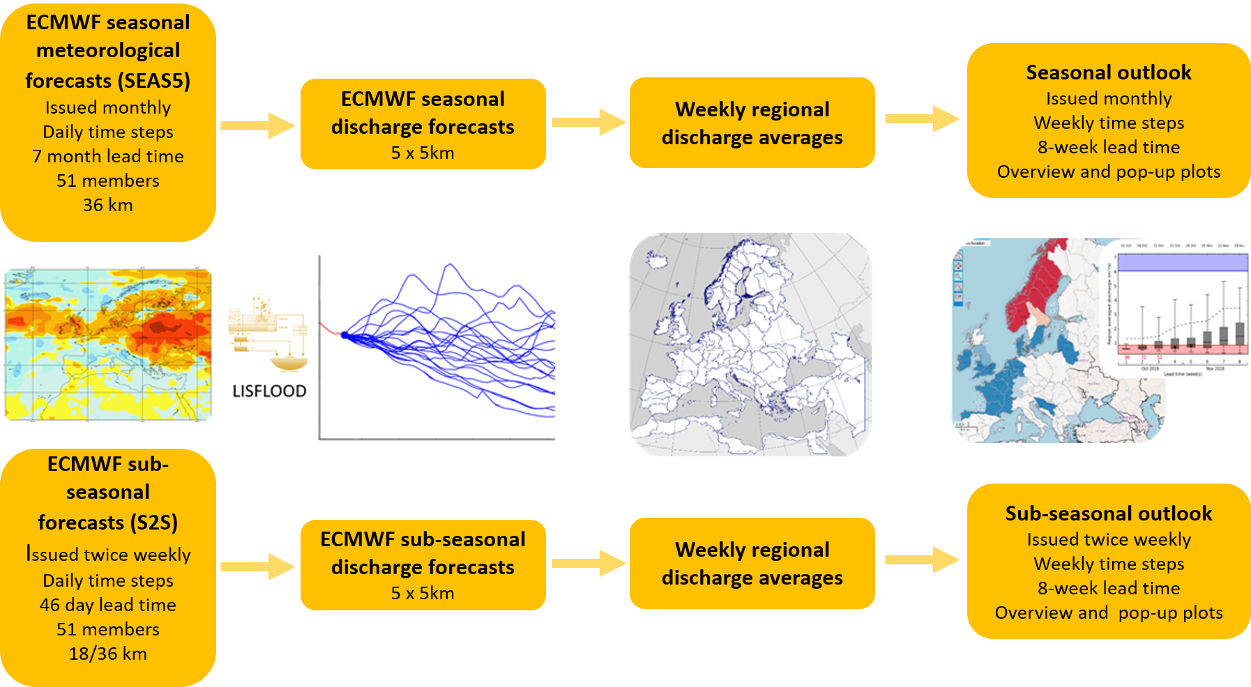 Workflow of seasonal and sub-seasonal outlooks